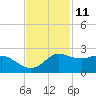 Galveston tide chart for Saturday, November 11, 2023