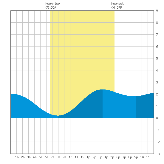 Galveston tide chart for Sunday, November 12, 2023