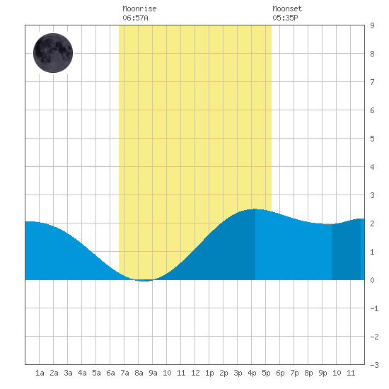 Galveston tide chart for Monday, November 13, 2023