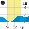 Galveston tide chart for Monday, November 13, 2023