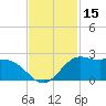 Galveston tide chart for Wednesday, November 15, 2023