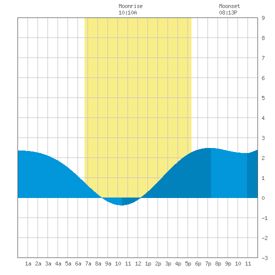 Galveston tide chart for Thursday, November 16, 2023