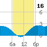 Galveston tide chart for Thursday, November 16, 2023