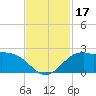 Galveston tide chart for Friday, November 17, 2023