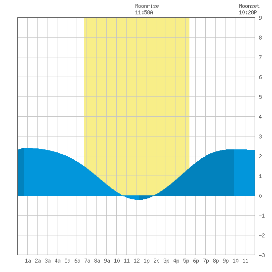 Galveston tide chart for Saturday, November 18, 2023
