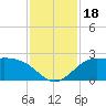 Galveston tide chart for Saturday, November 18, 2023