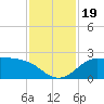 Galveston tide chart for Sunday, November 19, 2023