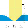 Galveston tide chart for Wednesday, November 1, 2023