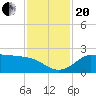 Galveston tide chart for Monday, November 20, 2023