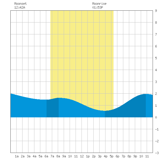 Galveston tide chart for Tuesday, November 21, 2023