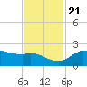 Galveston tide chart for Tuesday, November 21, 2023