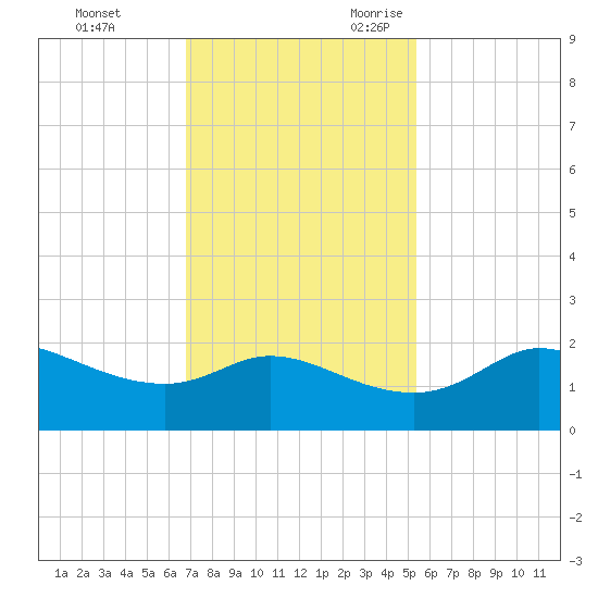 Galveston tide chart for Wednesday, November 22, 2023
