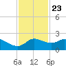 Galveston tide chart for Thursday, November 23, 2023