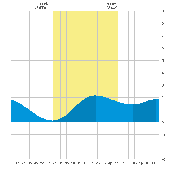 Galveston tide chart for Friday, November 24, 2023