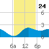 Galveston tide chart for Friday, November 24, 2023