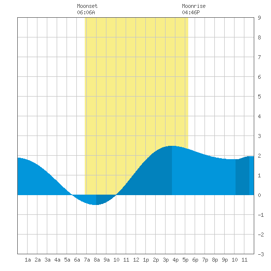 Galveston tide chart for Sunday, November 26, 2023