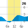 Galveston tide chart for Sunday, November 26, 2023