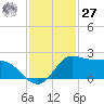 Galveston tide chart for Monday, November 27, 2023