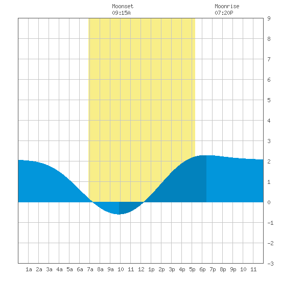 Galveston tide chart for Wednesday, November 29, 2023