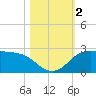 Galveston tide chart for Thursday, November 2, 2023