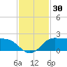 Galveston tide chart for Thursday, November 30, 2023