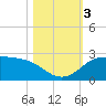 Galveston tide chart for Friday, November 3, 2023
