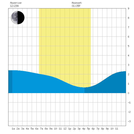 Galveston tide chart for Sunday, November 5, 2023