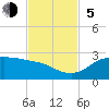Galveston tide chart for Sunday, November 5, 2023