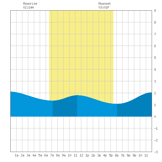 Galveston tide chart for Wednesday, November 8, 2023