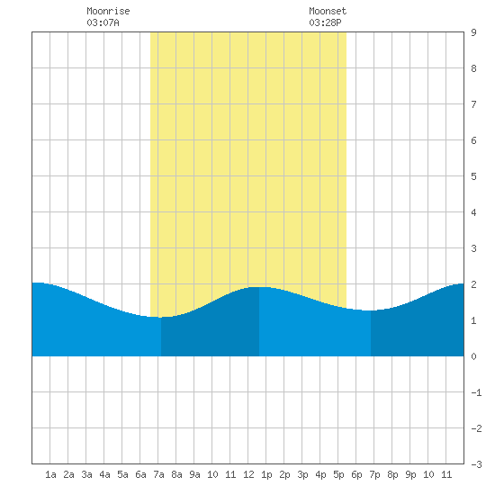 Galveston tide chart for Thursday, November 9, 2023
