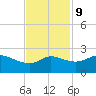 Galveston tide chart for Thursday, November 9, 2023