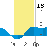 Galveston tide chart for Wednesday, December 13, 2023