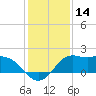 Galveston tide chart for Thursday, December 14, 2023