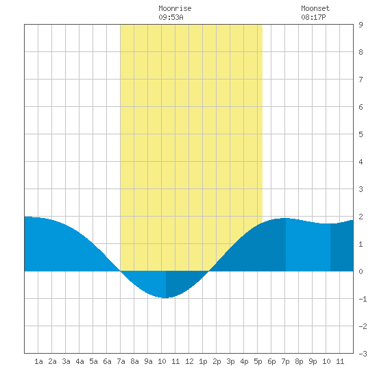 Galveston tide chart for Friday, December 15, 2023