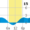Galveston tide chart for Friday, December 15, 2023