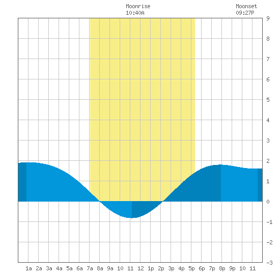Galveston tide chart for Saturday, December 16, 2023