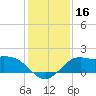 Galveston tide chart for Saturday, December 16, 2023