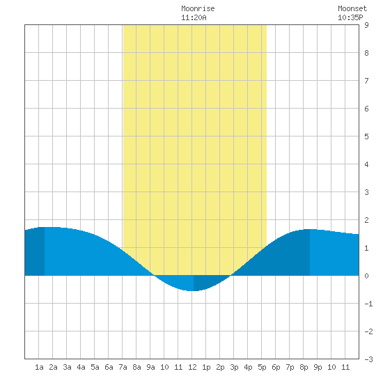 Galveston tide chart for Sunday, December 17, 2023
