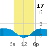 Galveston tide chart for Sunday, December 17, 2023