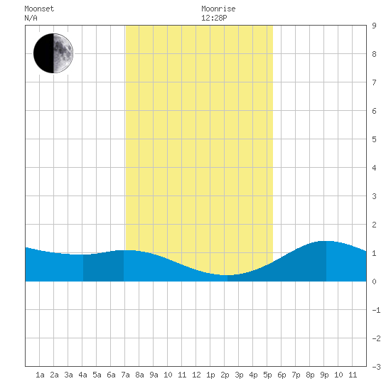 Galveston tide chart for Tuesday, December 19, 2023