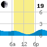 Galveston tide chart for Tuesday, December 19, 2023