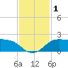 Galveston tide chart for Friday, December 1, 2023