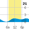 Galveston tide chart for Thursday, December 21, 2023