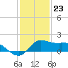 Galveston tide chart for Saturday, December 23, 2023