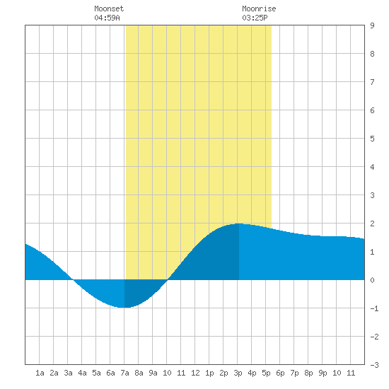 Galveston tide chart for Sunday, December 24, 2023
