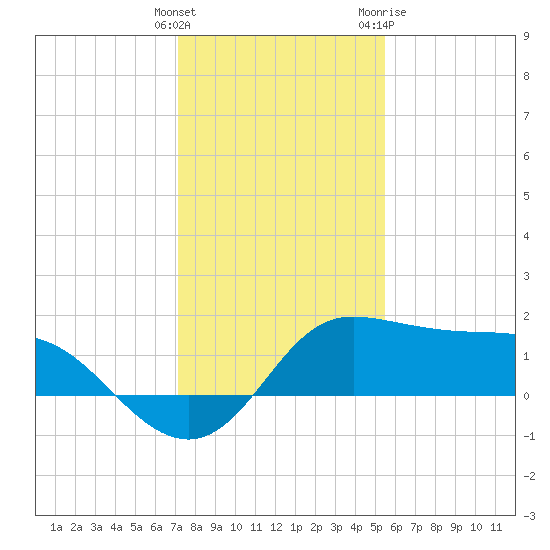 Galveston tide chart for Monday, December 25, 2023