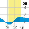 Galveston tide chart for Monday, December 25, 2023