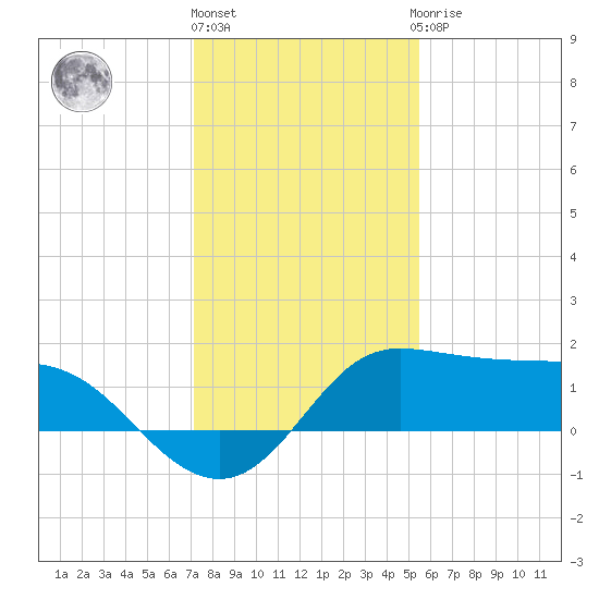 Galveston tide chart for Tuesday, December 26, 2023