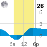 Galveston tide chart for Tuesday, December 26, 2023