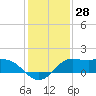 Galveston tide chart for Thursday, December 28, 2023